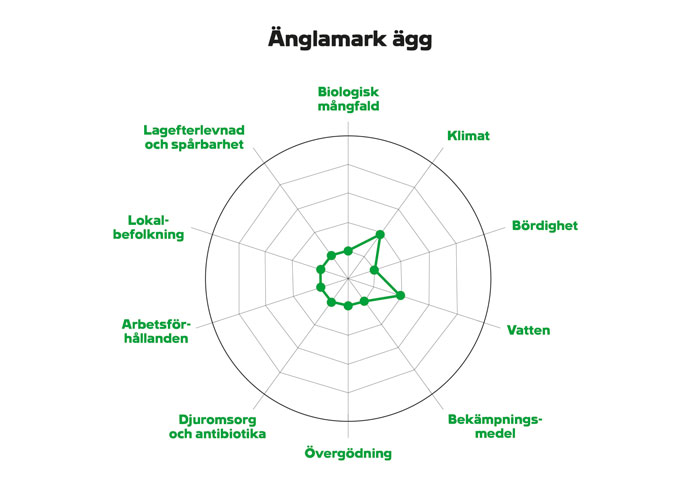 Coop Hållbarhetsdeklaration - Änglamarks ägg